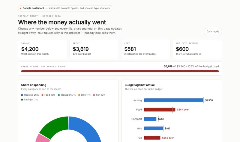 A household budget dashboard with a spending donut and budget-versus-actual bars.