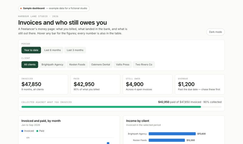 A freelancer invoice dashboard showing invoiced against paid and overdue invoices.