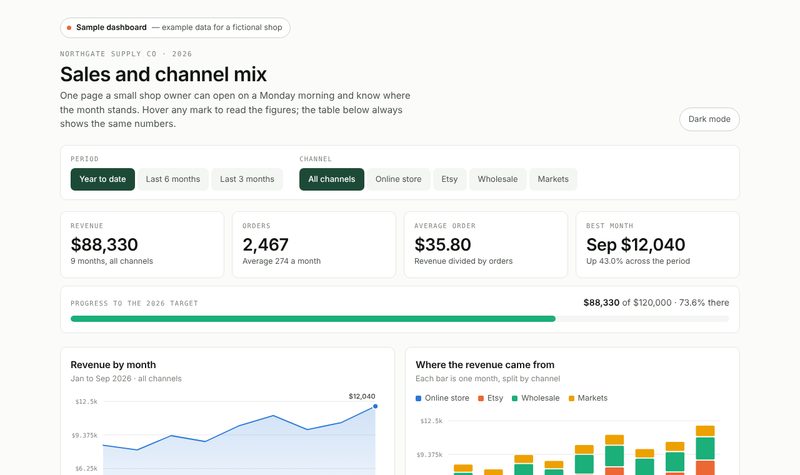 A sales dashboard showing revenue by month and a stacked bar chart of sales channels.